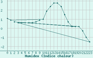 Courbe de l'humidex pour Nyon-Changins (Sw)