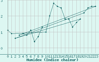 Courbe de l'humidex pour Mont-Aigoual (30)