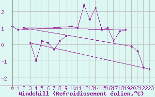 Courbe du refroidissement olien pour Terschelling Hoorn