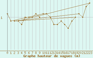 Courbe de la hauteur des vagues pour la bouée 6100431