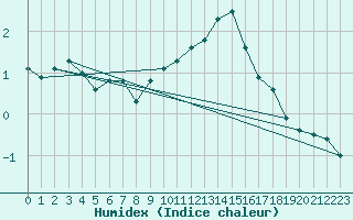 Courbe de l'humidex pour St Sebastian / Mariazell