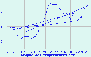 Courbe de tempratures pour Wernigerode