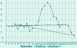 Courbe de l'humidex pour Glasgow (UK)