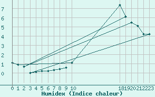 Courbe de l'humidex pour Potes / Torre del Infantado (Esp)