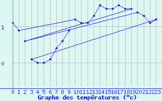 Courbe de tempratures pour Giessen