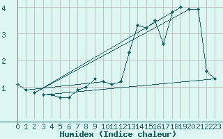 Courbe de l'humidex pour Tracardie