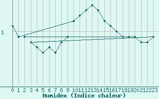 Courbe de l'humidex pour Sopron