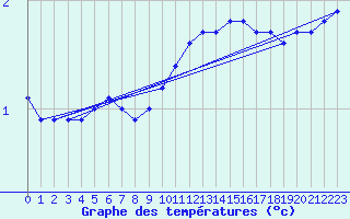 Courbe de tempratures pour Haegen (67)