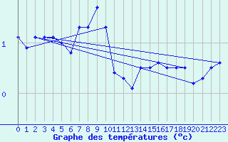 Courbe de tempratures pour Ilanz