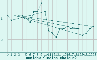 Courbe de l'humidex pour Ilanz