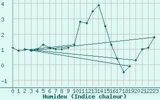 Courbe de l'humidex pour Schmittenhoehe