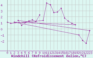 Courbe du refroidissement olien pour Kostelni Myslova