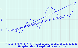 Courbe de tempratures pour Blndus