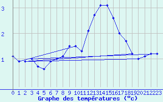 Courbe de tempratures pour Naluns / Schlivera