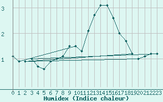 Courbe de l'humidex pour Naluns / Schlivera