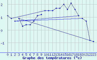 Courbe de tempratures pour Blasjo