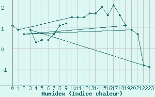 Courbe de l'humidex pour Blasjo
