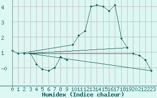 Courbe de l'humidex pour Le Puy - Loudes (43)