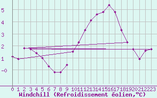 Courbe du refroidissement olien pour Remich (Lu)
