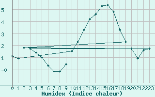 Courbe de l'humidex pour Remich (Lu)