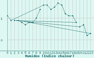 Courbe de l'humidex pour Novo Mesto