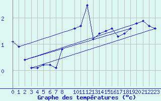 Courbe de tempratures pour Port Aine