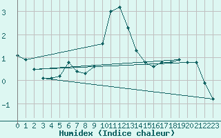 Courbe de l'humidex pour Potsdam