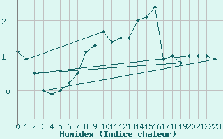 Courbe de l'humidex pour Nyhamn