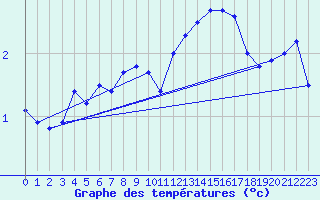 Courbe de tempratures pour Jomala Jomalaby