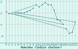 Courbe de l'humidex pour Braunlage