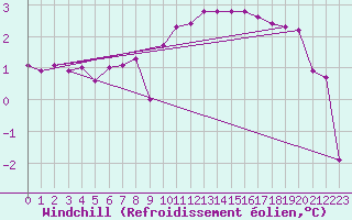Courbe du refroidissement olien pour Estres-la-Campagne (14)
