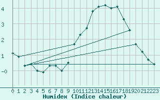 Courbe de l'humidex pour Charleroi (Be)