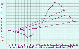 Courbe du refroidissement olien pour Neufchef (57)