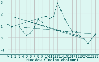 Courbe de l'humidex pour Kredarica