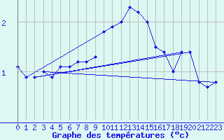 Courbe de tempratures pour Strommingsbadan