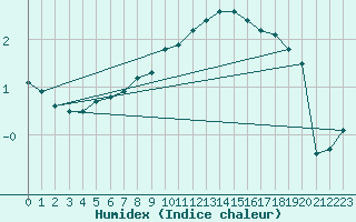 Courbe de l'humidex pour Altenrhein