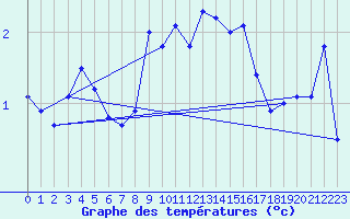 Courbe de tempratures pour Pully-Lausanne (Sw)