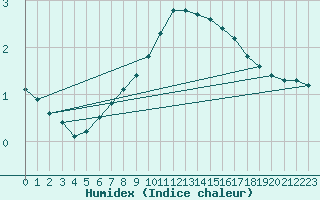 Courbe de l'humidex pour Hameenlinna Katinen