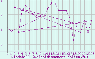 Courbe du refroidissement olien pour Lyon - Bron (69)