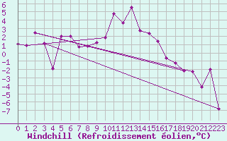 Courbe du refroidissement olien pour Flhli