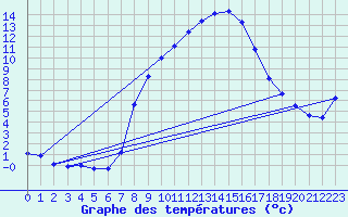Courbe de tempratures pour Lofer