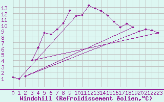Courbe du refroidissement olien pour Fet I Eidfjord