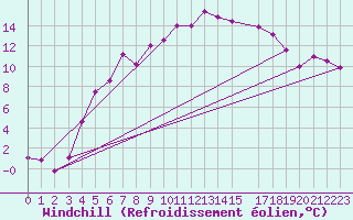 Courbe du refroidissement olien pour Floda