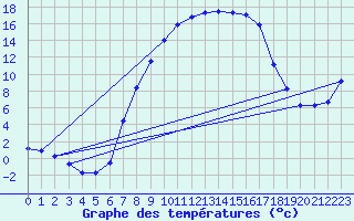 Courbe de tempratures pour Muehldorf