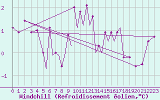 Courbe du refroidissement olien pour Luebeck-Blankensee