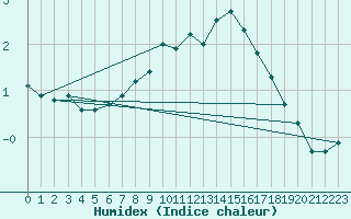 Courbe de l'humidex pour Jan Mayen