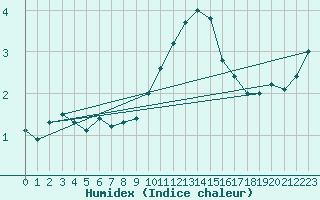 Courbe de l'humidex pour Patscherkofel