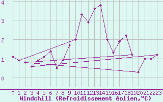 Courbe du refroidissement olien pour Gand (Be)