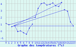 Courbe de tempratures pour Meiningen