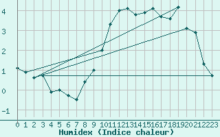 Courbe de l'humidex pour Meiningen